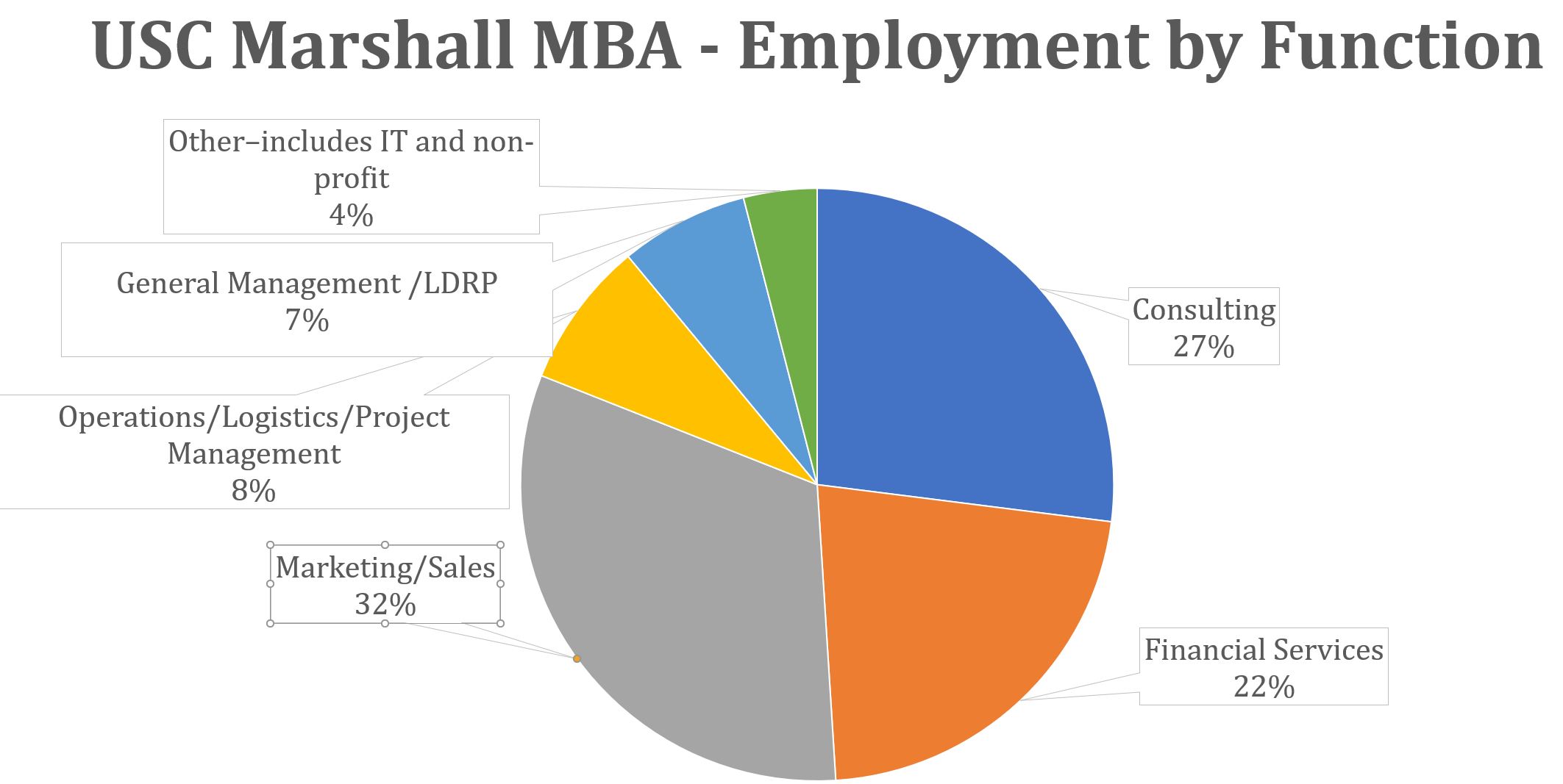 USC Marshall MBA - Employment by Function