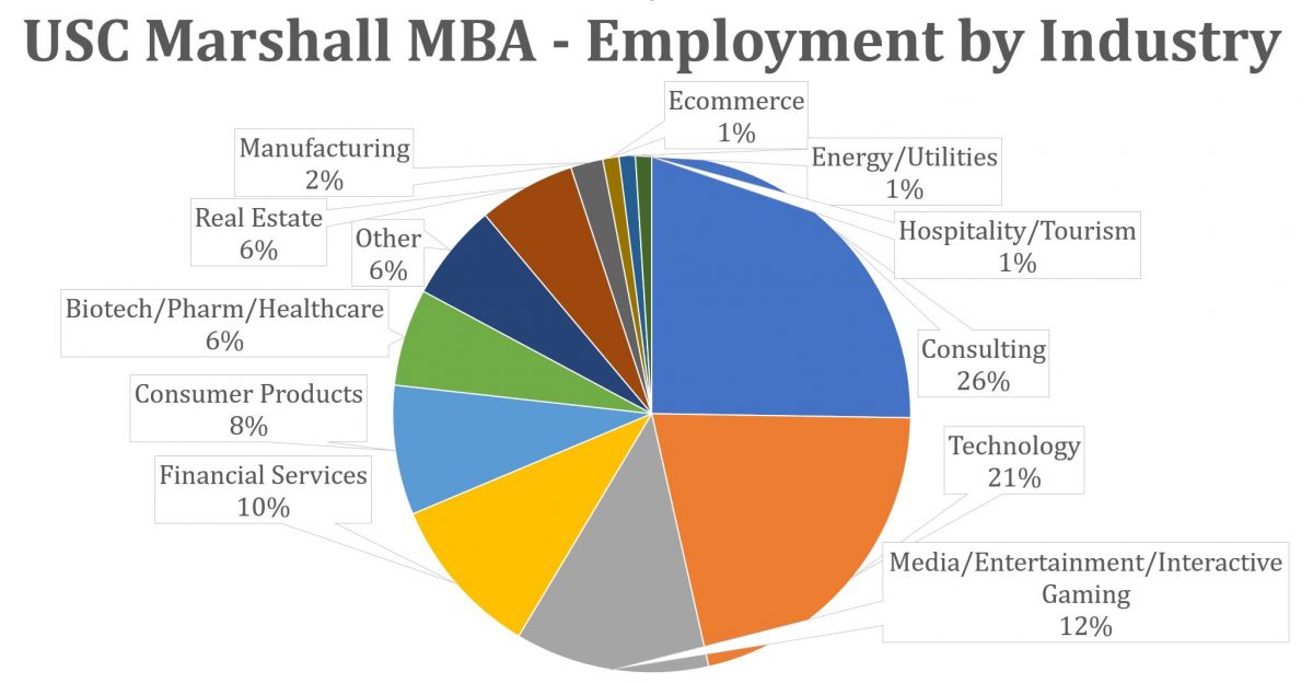 USC Marshall MBA Program - Class Profile 2024 | Employment Reports