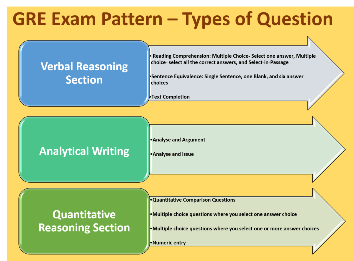 gre essay question examples