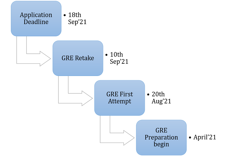 gre exam date timeline