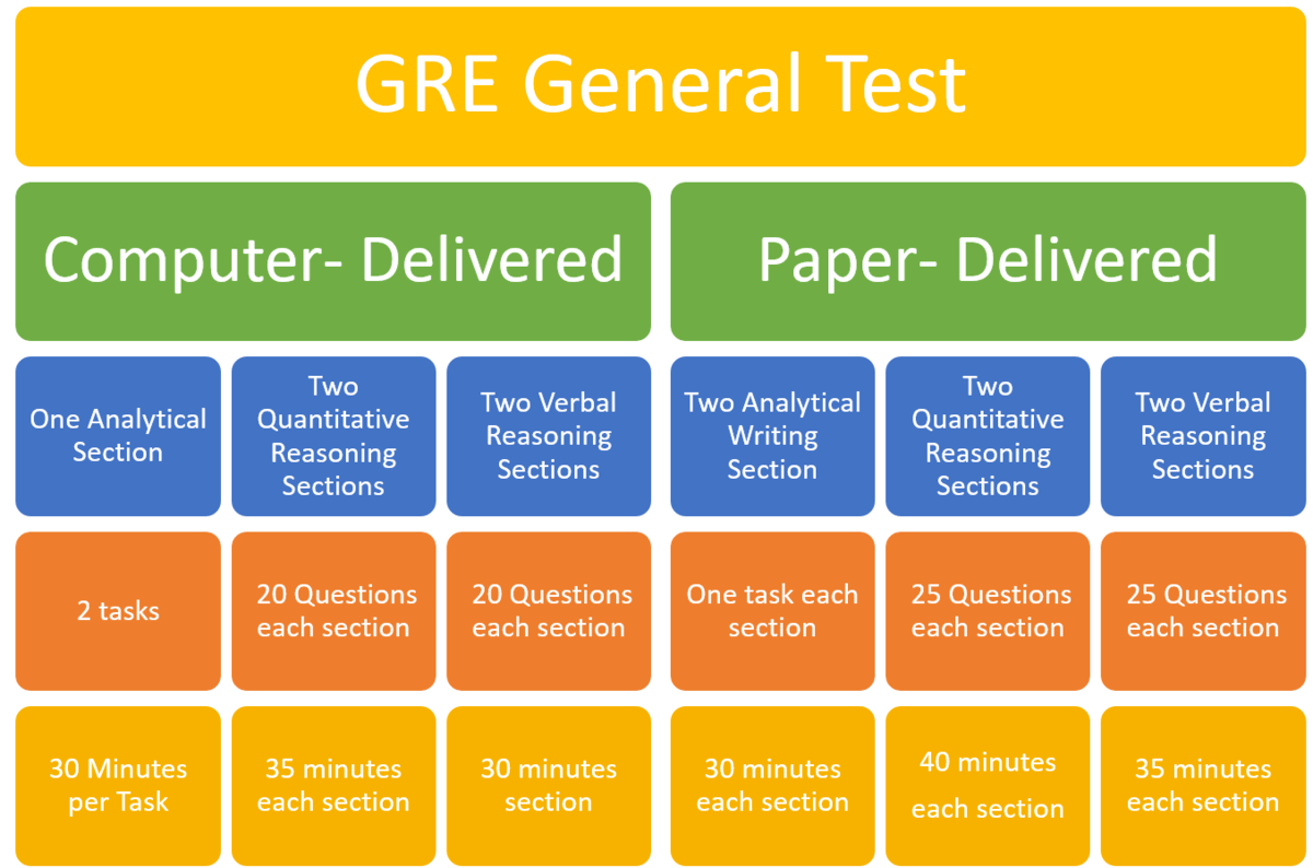 GRE General Exam pattern