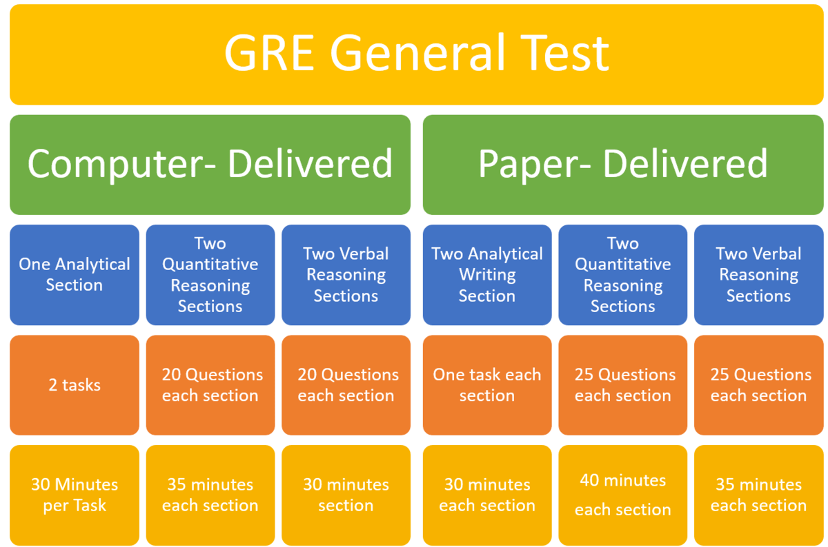 GRE General Exam pattern 