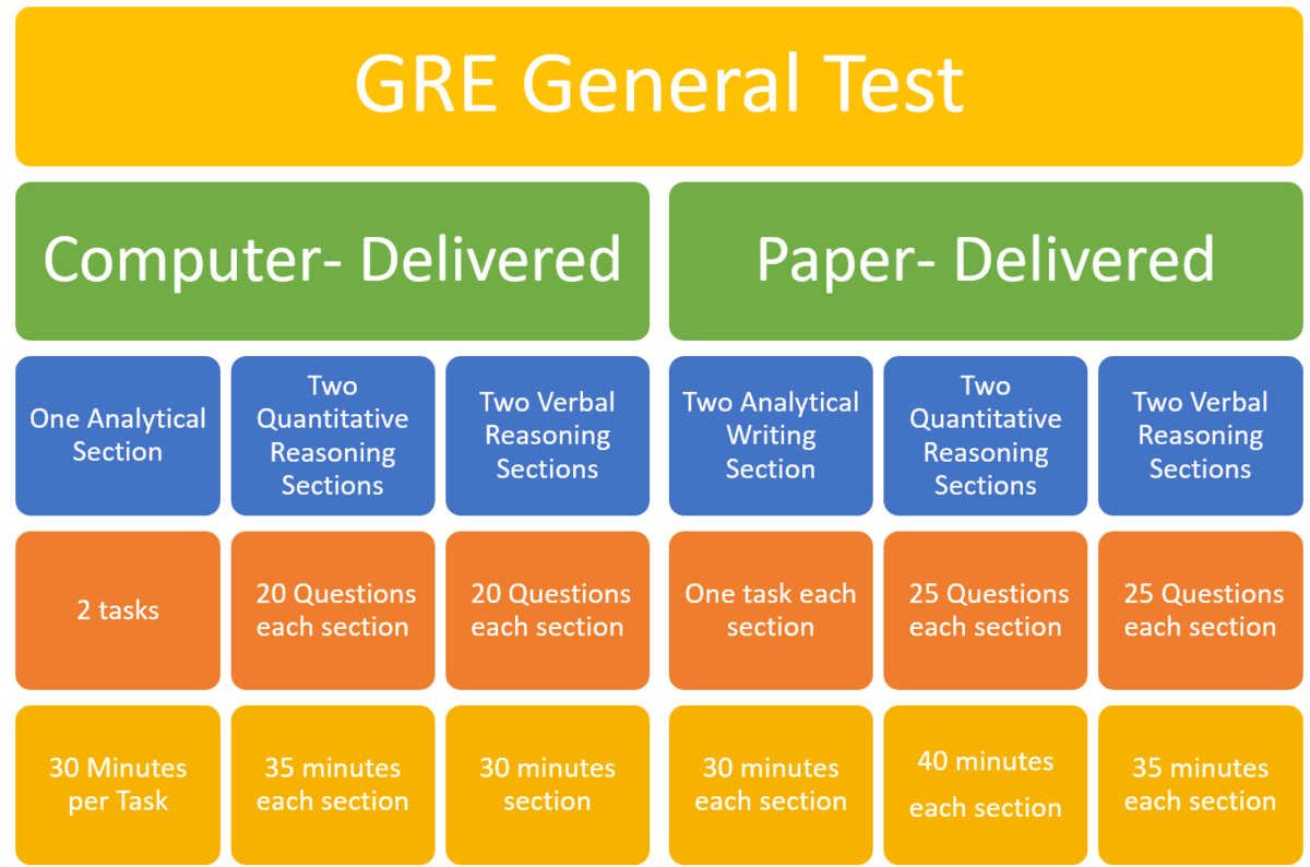 GRE Syllabus What Topics Are Tested On The GRE Exam In 2023 