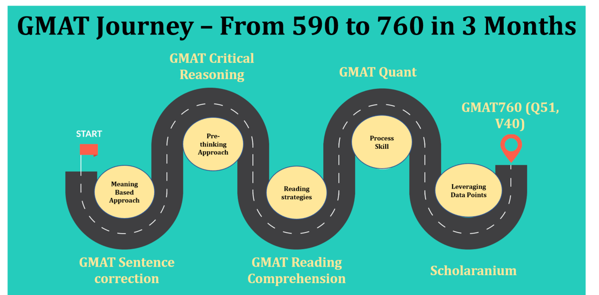 GMAT Journey 590 to 760  - Success story 