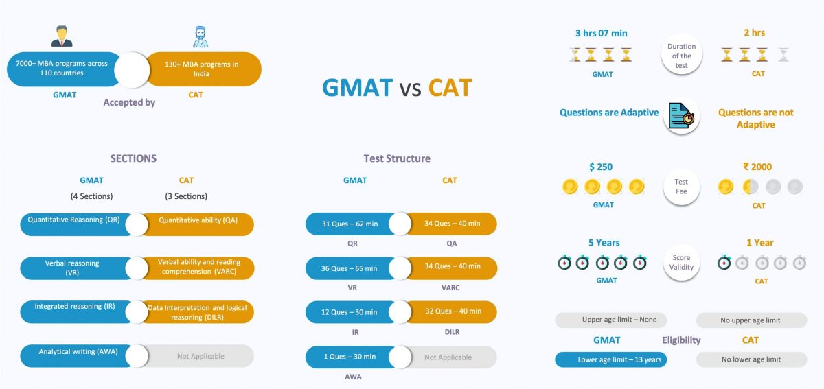 GMAT vs CAT Key differences on eligibility, syllabus, format