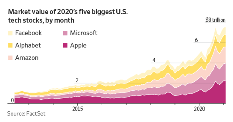 How Big Tech Got Even Bigger - WSJ