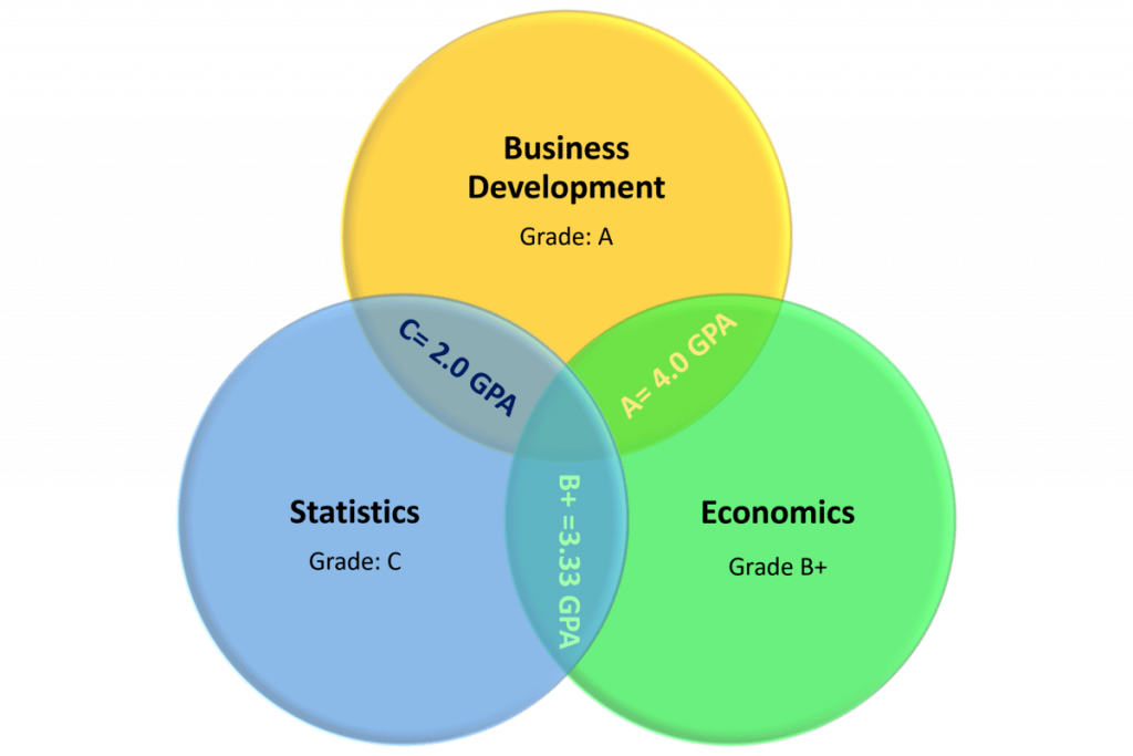 How to calculate GPA? Convert your GPA to a 4.0 scale