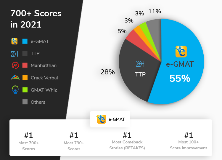 GMAT 700 in 2 months and Foster admit