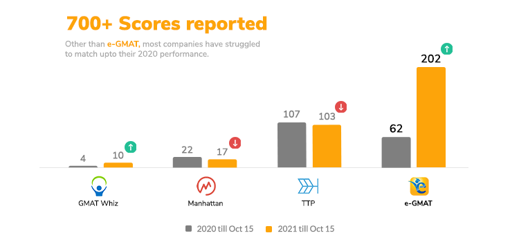 Top performing companies to deliver 700+ score 