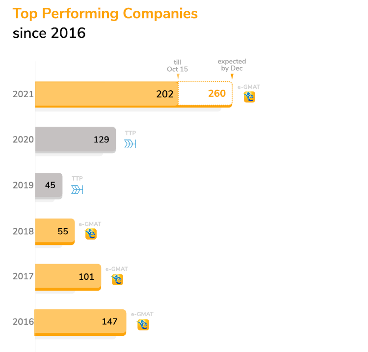 Top performing companies for GMAT preparation 