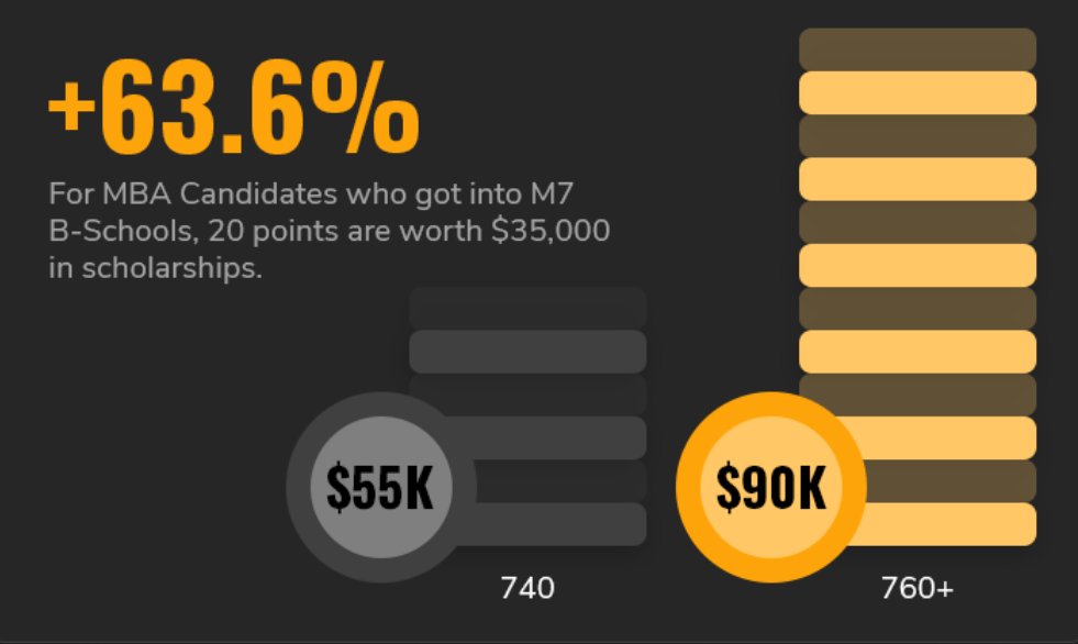 MBA Scholarship and GMAT score relation 