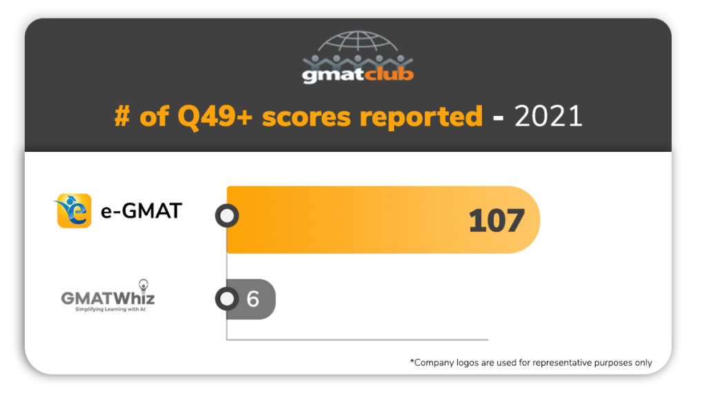 eGMAT vs GMATWhiz - Q49+ scores reported in 2021