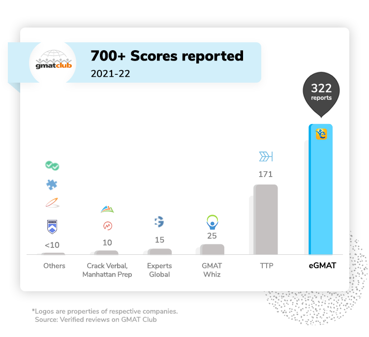 GMAT 700+ scores reported on GMATClub