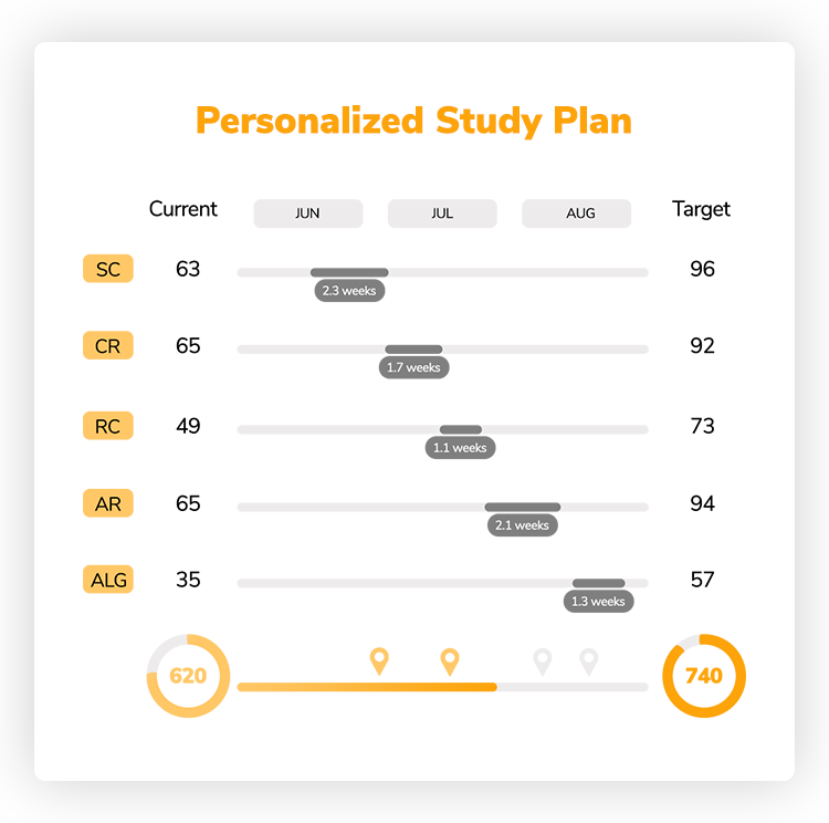 GMAT Verbal Preparation - Step 2 - Create your GMAT Study Plan
