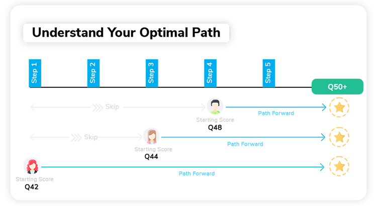 GMT Q51 - Optimal Path for different starting points