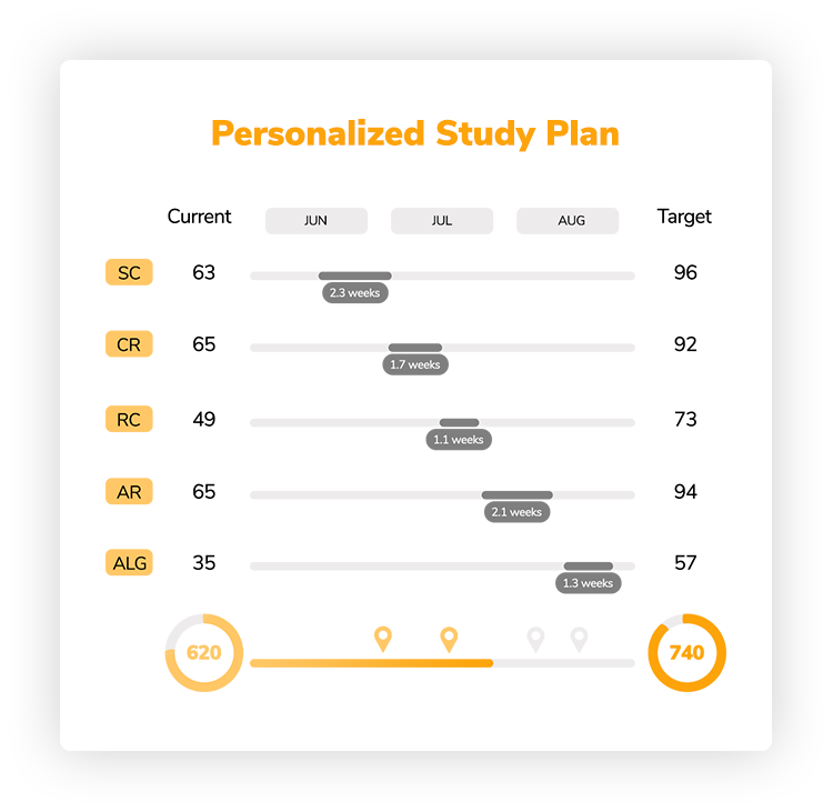GMAT Quant personalise study plan