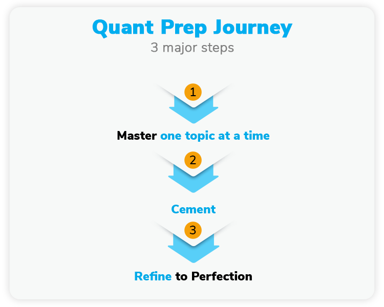 Best GMAT Quant Prep Journey