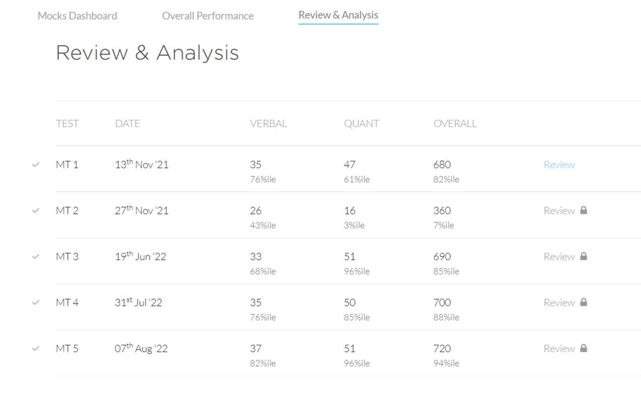 GMAT 730 V25 to V39 120point score improvement powered by eGMAT