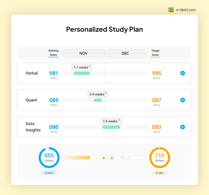 GMAT 1 month study plan - How to ace the GMAT in less than 30 days?