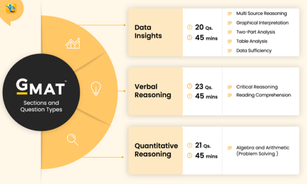GMAT Exam Format 2024 – Latest Exam Pattern, Sections, and Question Types