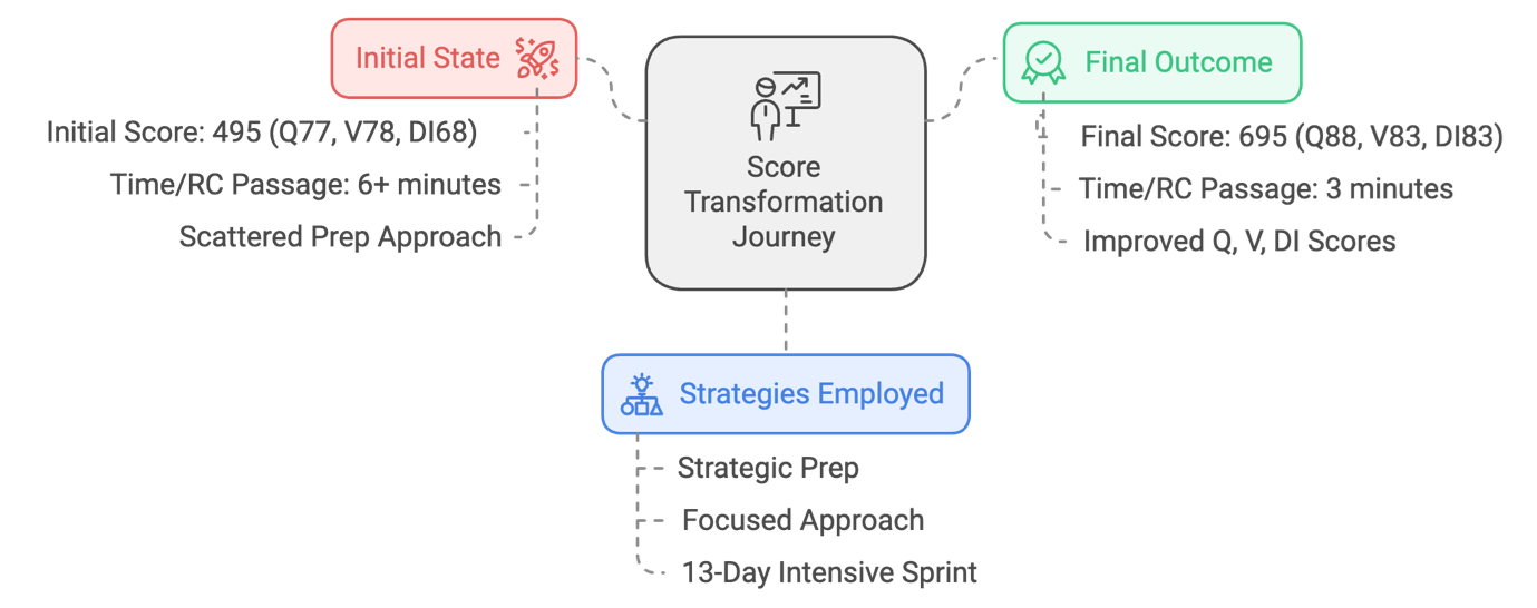 From 495 to 695: A 200-Point GMAT Transformation