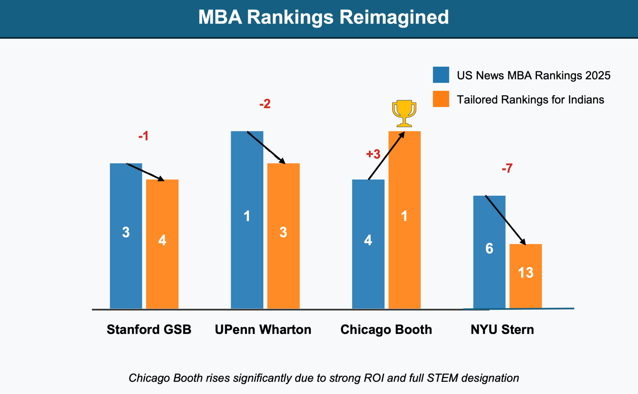 US News MBA Rankings 2025: Are They Relevant For Indian Applicants?