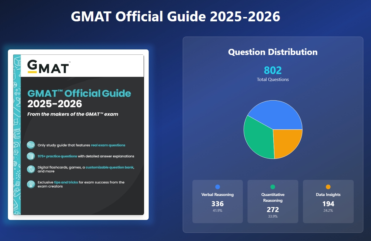 GMAT Official Guide 2025-2026 book cover showing 802 practice questions across verbal, quantitative, and data sections