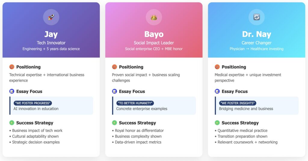 Three MBA applicant profiles showing positioning and essay focus strategies for different backgrounds