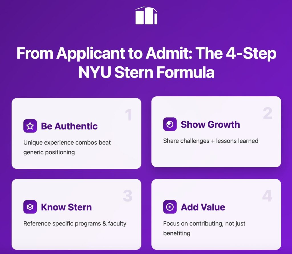 NYU Stern MBA admission strategy: 4-step formula showing be authentic, show growth, know Stern, add value