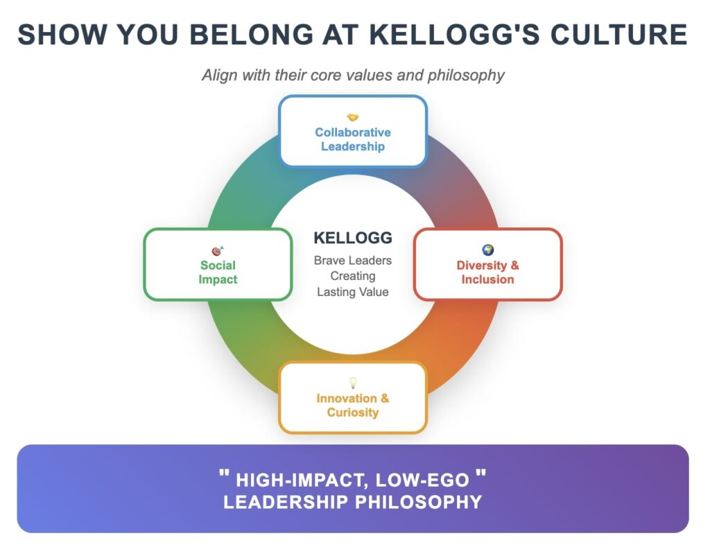 Kellogg's culture diagram showing four core values: collaborative leadership, social impact, diversity & inclusion, and innovation & curiosity