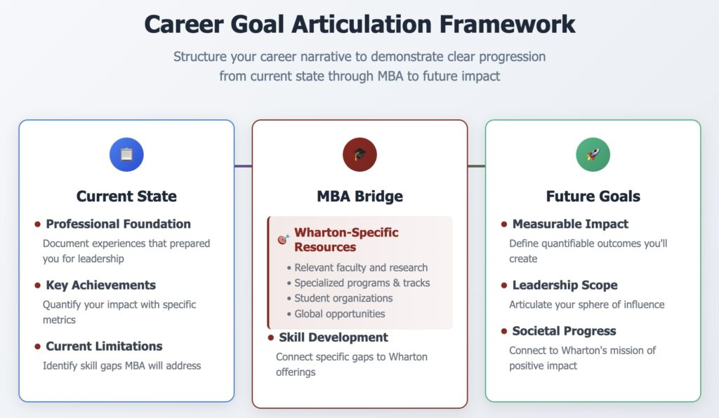 Career goal articulation framework for Wharton MBA: current state, MBA bridge resources, and future measurable impact goals