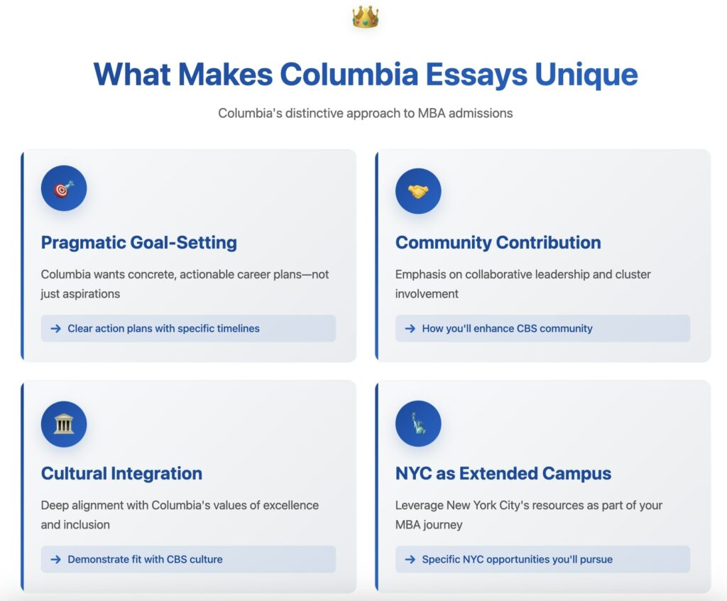 Columbia MBA essay requirements infographic showing four unique factors: goal-setting, community contribution, cultural integration, NYC campus