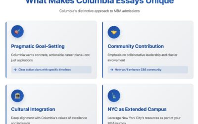 Columbia MBA Essays 2025-2026: Your Complete Guide to Standing Out 