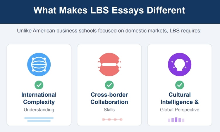 What makes LBS essays different: international complexity, cross-border collaboration, and cultural intelligence