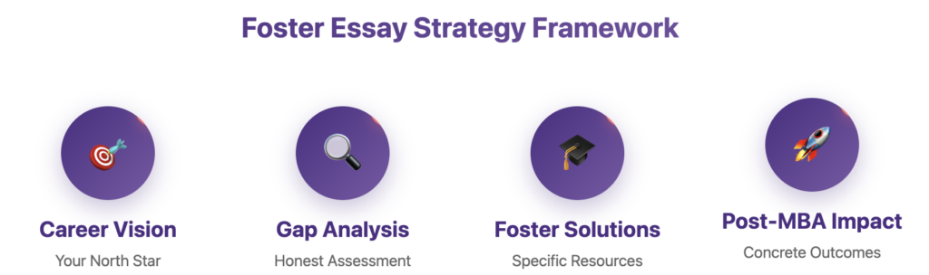 Foster MBA essay strategy framework showing four-step process from career vision to post-MBA impact