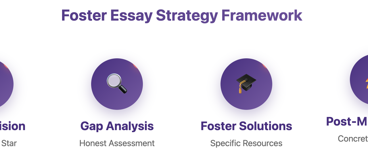 Foster MBA Essays 2025-2026: Your Complete Guide to Standing Out in Seattle’s Premier Business Program 