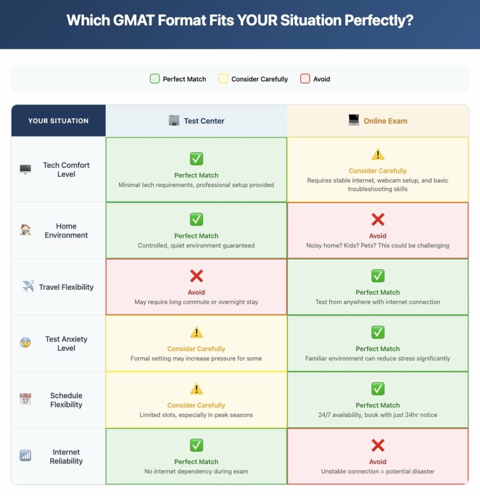 GMAT online vs test center: 6-factor comparison matrix with personalized candidate recommendations