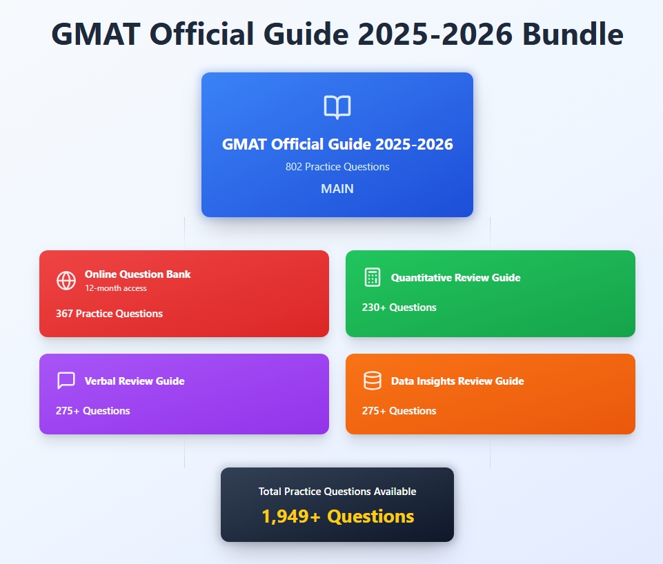 The GMAT Official Guide 2025-2026: What's New & Is It Worth It?