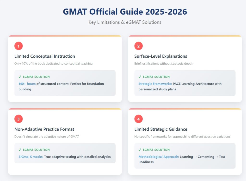 GMAT Official Guide 2025-2026 limitations chart showing 4 key gaps and corresponding eGMAT solutions.