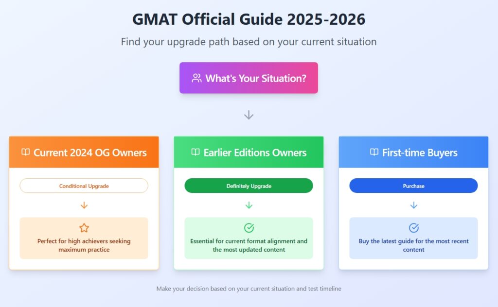 GMAT Official Guide 2025-2026 decision flowchart for choosing between conditional upgrade and purchase options.
