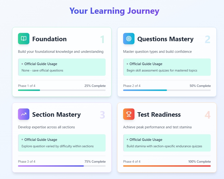 GMAT learning journey phases: Foundation, Questions Mastery, Section Mastery, Test Readiness with GMAT official guide usage