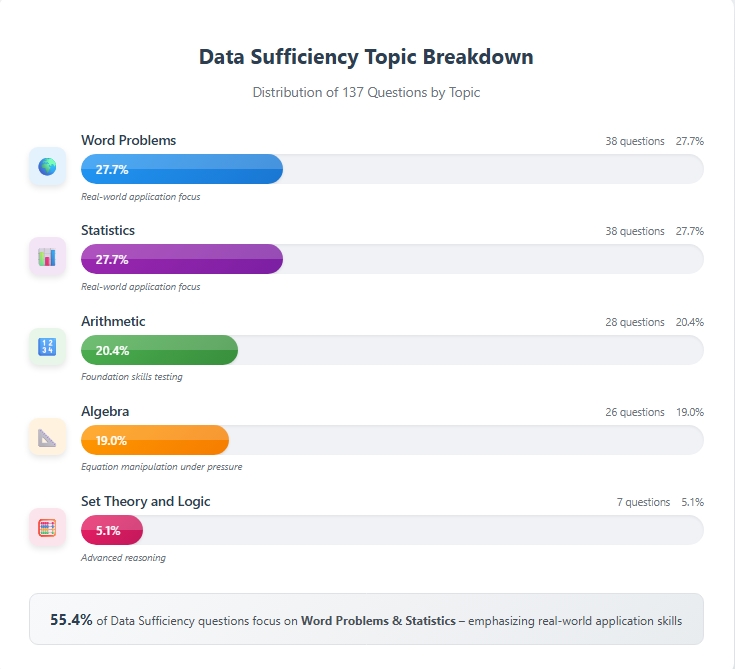 Distribution of Data Sufficiency Questions in GMAT official guide 2025-2026