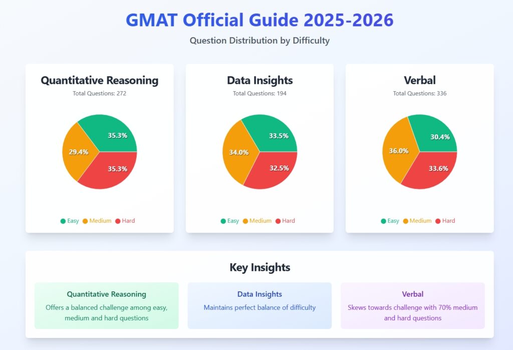 GMAT Official Guide 2025-2026 question difficulty breakdown: pie charts showing easy, medium, hard distribution across sections