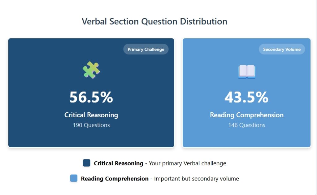 Verbal Section Questions Distribution by Critical Reasoning and Reading Comprehension in the Official GMAT Guide 2025-2026