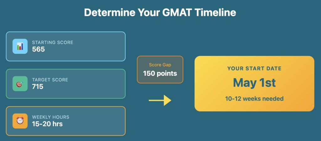 GMAT preparation time calculator: 565 to 715 score journey, 10-12 weeks study plan from May 1st