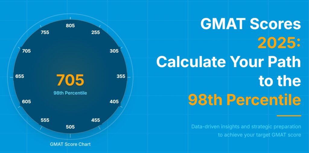 GMAT score chart 2025 showing 705 score at 98th percentile with full scoring range 205-805