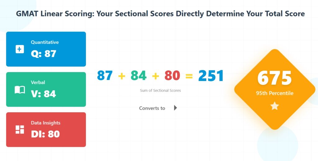 GMAT score calculator showing how sectional scores (Q:87, V:84, DI:80) combine to total 675