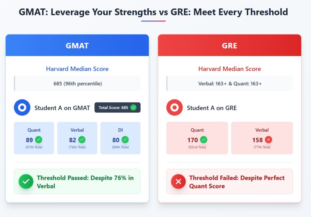 Comparison of Harvard Business School admissions: GMAT considers overall score (685, 96th percentile) while GRE requires meeting separate thresholds (163+) for both Verbal and Quant sections.