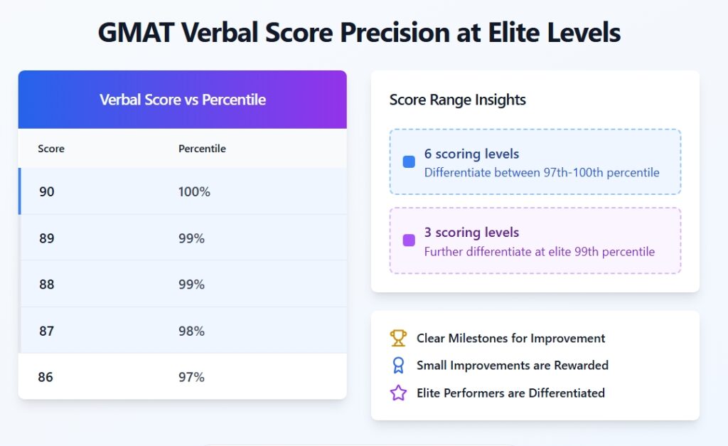 GMAT verbal score chart displaying precise percentile differentiation from 86-90 at elite levels