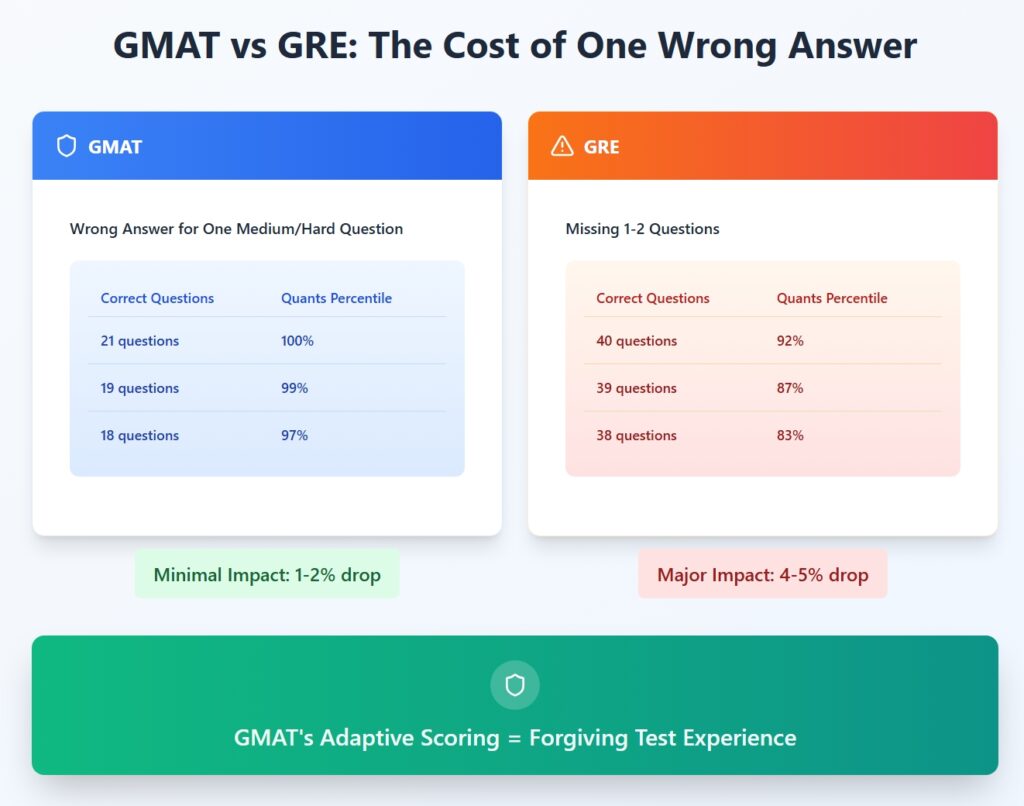 GMAT vs GRE score impact charts showing 1-2% drop for GMAT mistakes vs 4-5% for GRE errors